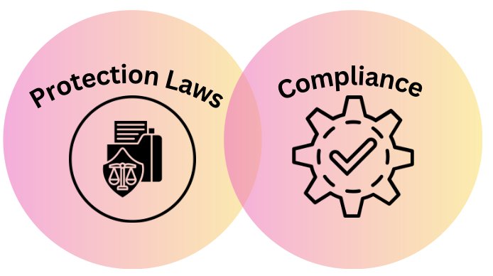 Two circles with the words "protection laws" and "compliance". Symbolizing legal measures and adherence to regulations.